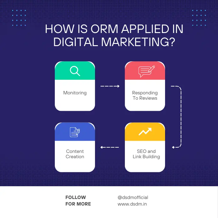 How Does ORM Function Within Digital Marketing