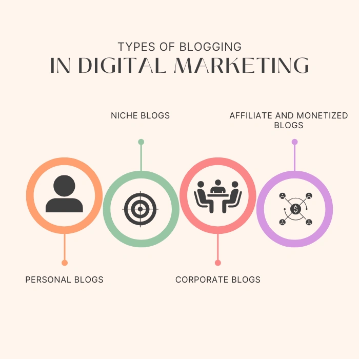 Types of Blogging in Digital Marketing